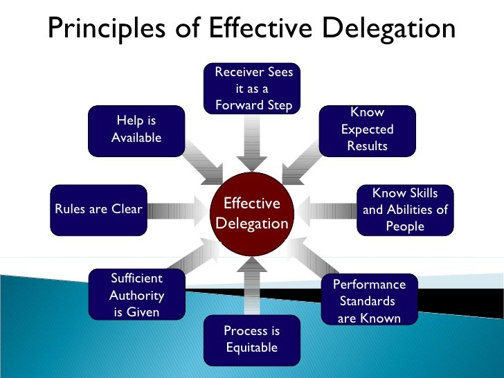 Effective delegation of authority